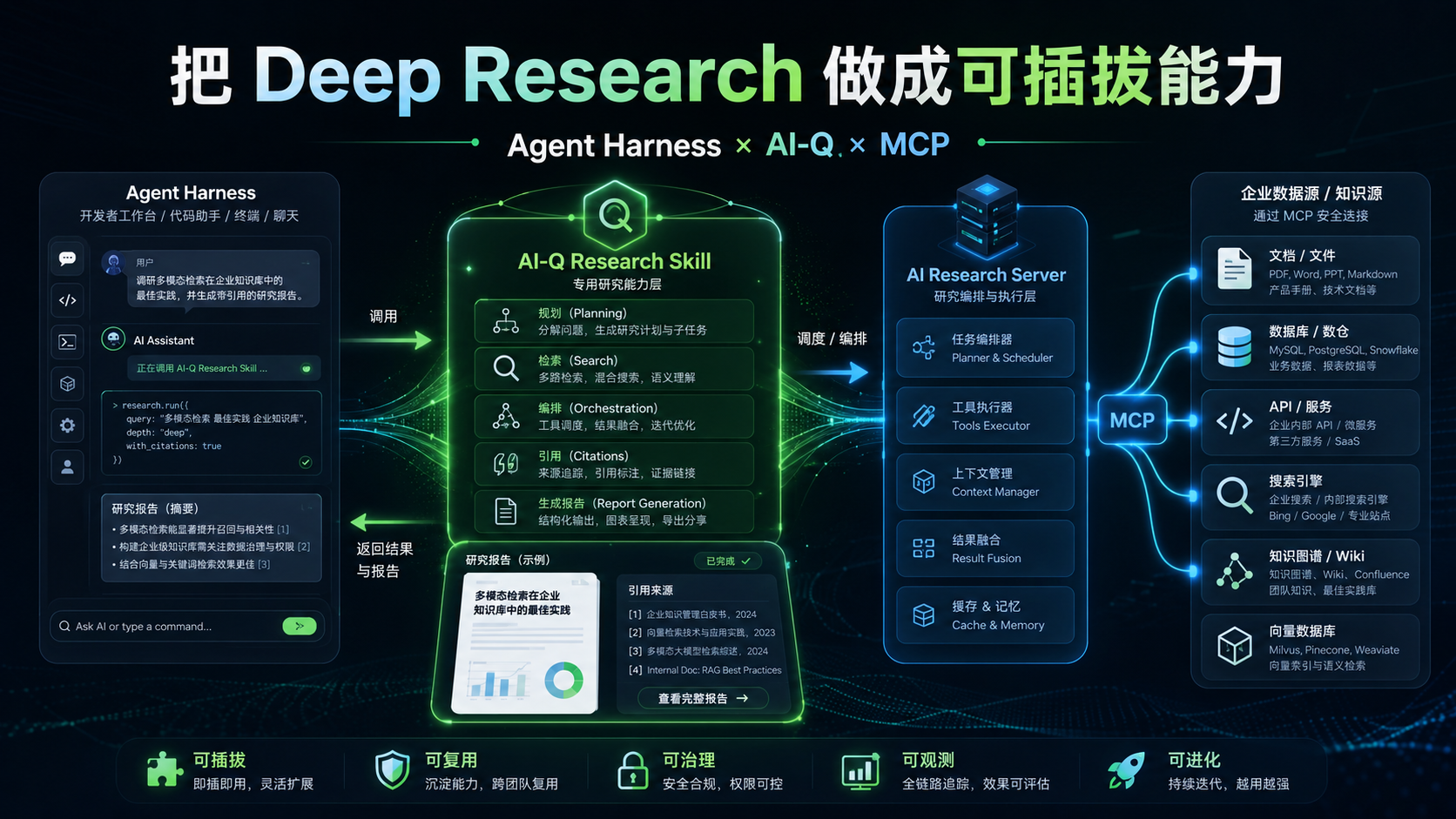 把 Deep Research 做成可插拔能力：Agent Harness × AI-Q × MCP 架构图